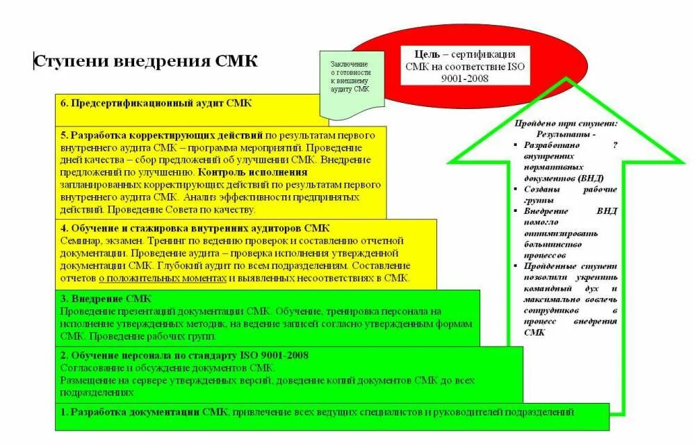 Аудит системы менеджмента качества (СМК). Цель проведения внутреннего аудита СМК. План внутреннего аудита системы менеджмента качества. Программа внутреннего аудита процесса СМК.