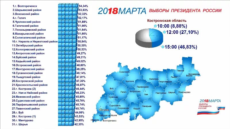 Явка по районам новосибирской