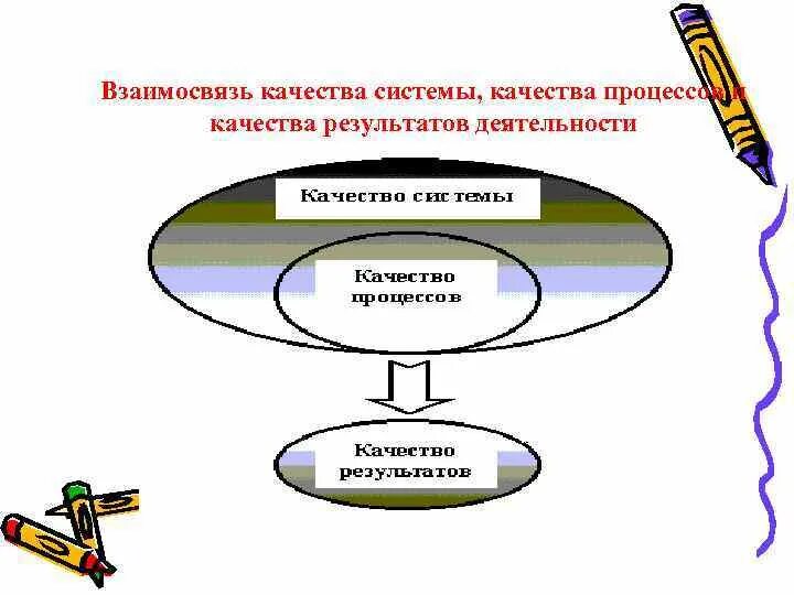 Классу качества в результате в. Качество процесса. качество результата. качество результата и качество. взаимосвязь качества и количества картинка.