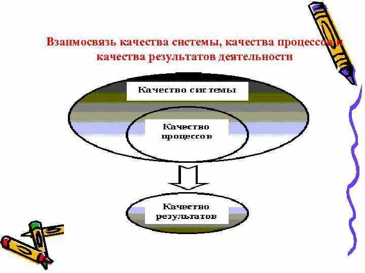 Качество процесса. Качество результата. Качество результата и качество. Взаимосвязь качества и количества картинка.