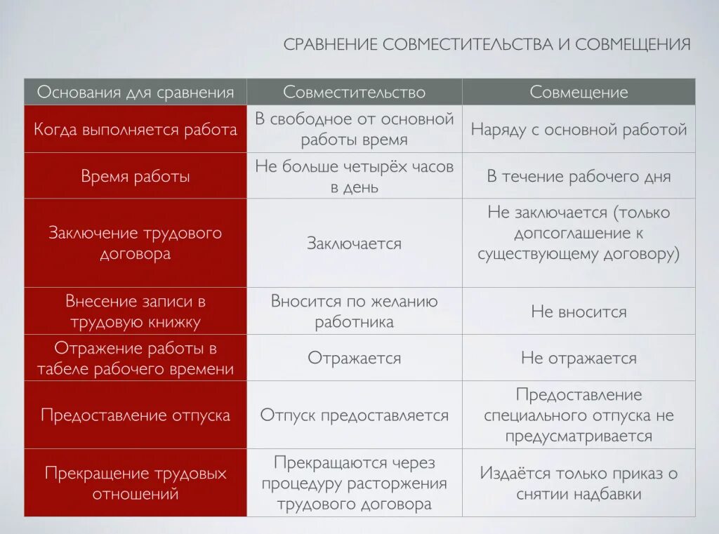 Какое совмещение. Внутреннее совместительство и совмещение таблица различий. Совмещение и совместительство разница таблица. Отличие совместительства от совмещения. Совместительство и совмещение основные различия.