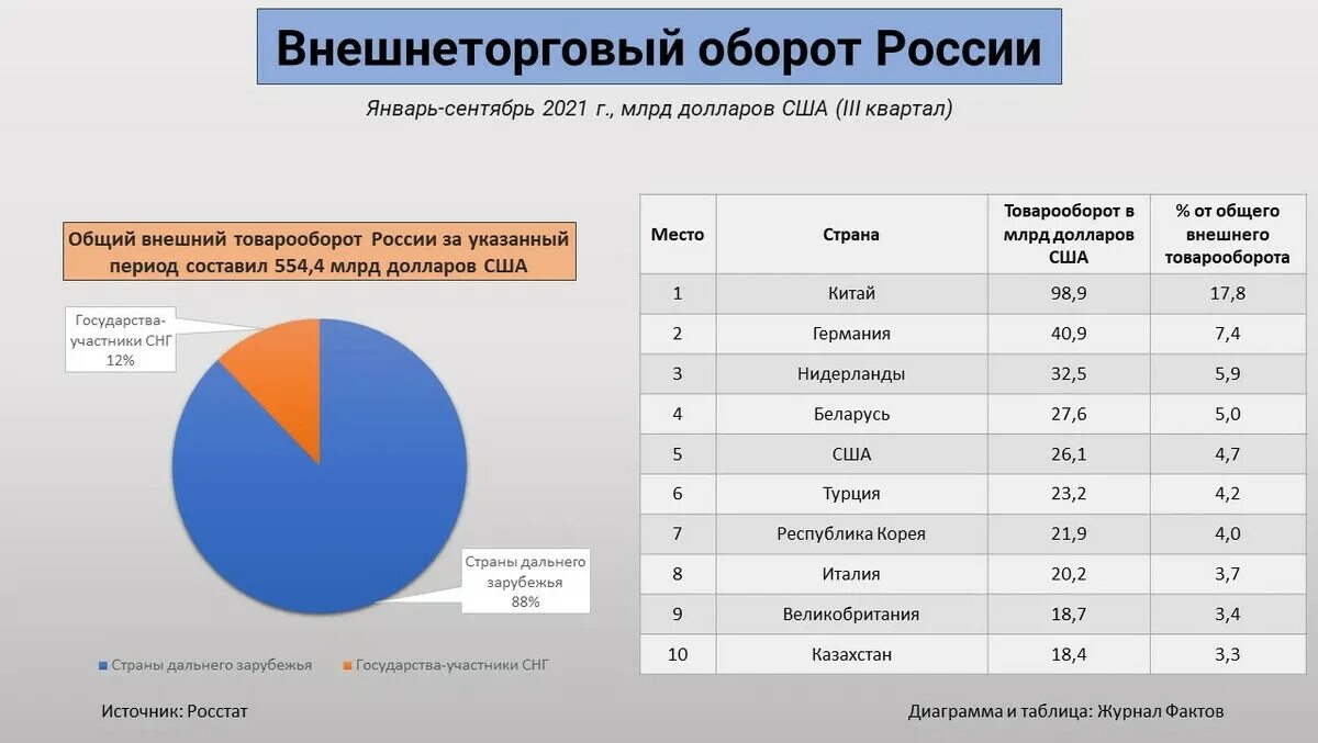 Торговые отношения польши. Лидеры мировой торговли. Страны лидеры по доле в мировом товарообороте. Какая страна лидирует по товарообороту с россией. Какая страна лидирует по товарообороту с россией.