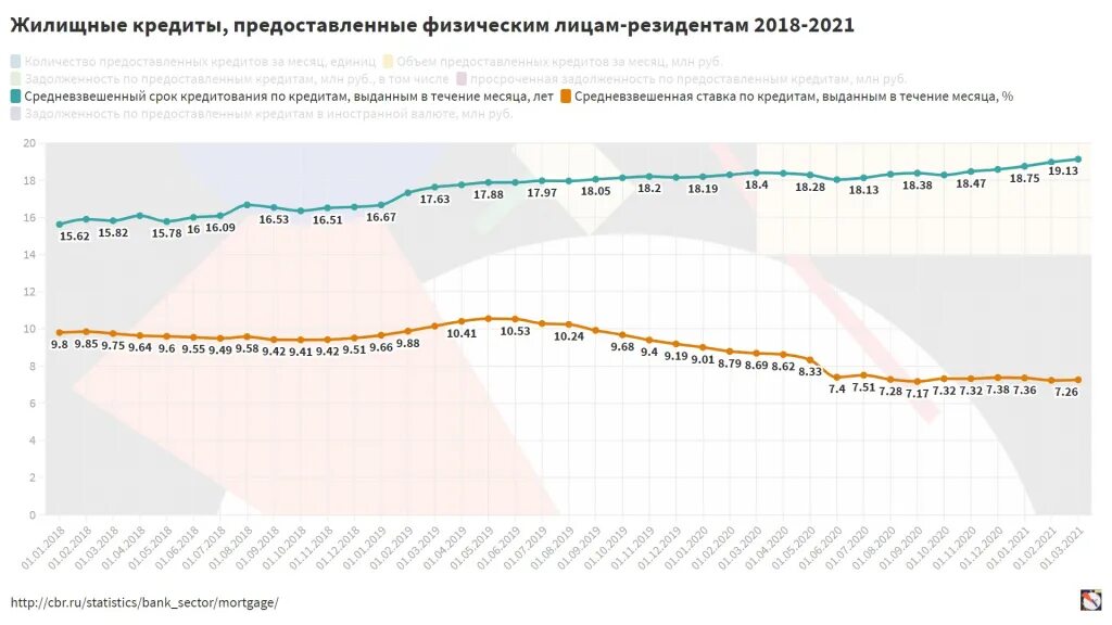 Россия в 2018 2021. Объем ипотечного кредитования в России 2021. Средний срок ипотечного кредита в России 2021. Ипотечное кредитование в России 2018-2021 годы. Займы в России статистика 2021.