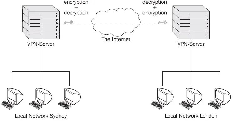 Vpn шифрования