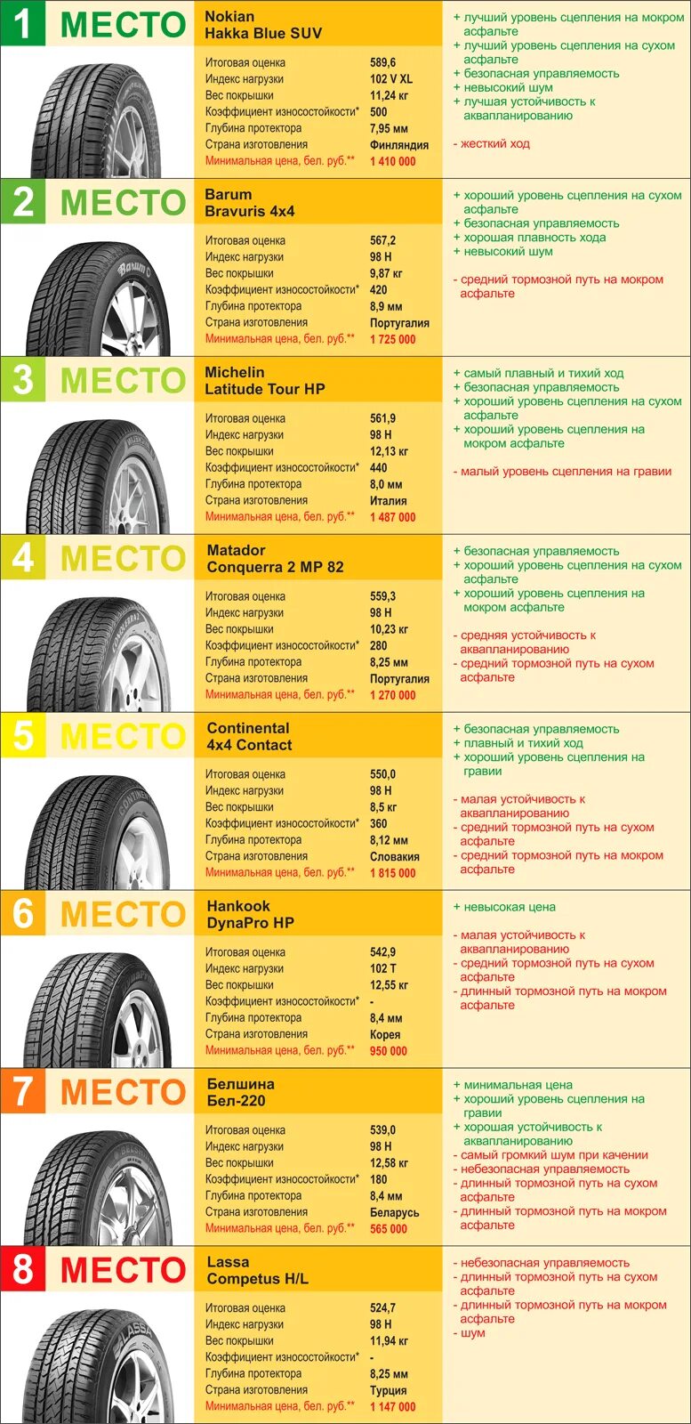 Рейтинг 215 65 r16 для кроссоверов. Шины 215/65 r16 лето для кроссовера. Летние шины 215/65 r16 для кроссоверов. Летняя резина 215/65 r16 для кроссовера. Тест летних шин 215/60 r17 для кроссоверов 2020.