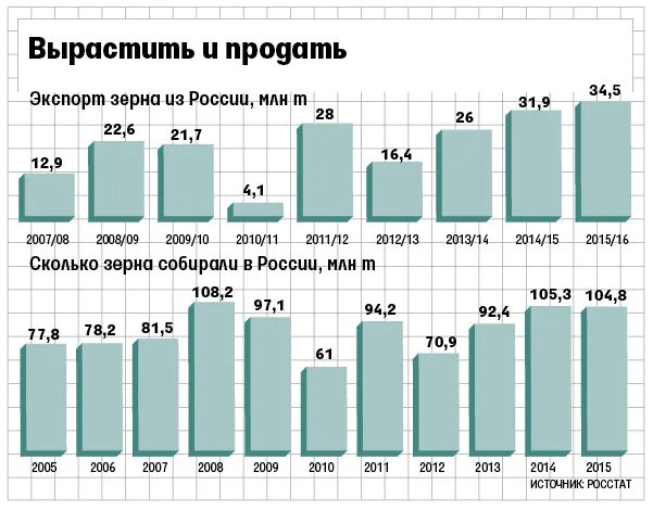 Пошлина минсельхоз на зерно. Пошлина на пшеницу сегодня. Пошлина на пшеницу сегодня. Пошлина на пшеницу сегодня. Новые ставки экспортных пошлин.