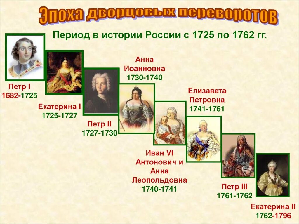 Схема эпоха дворцовых переворотов 1725-1762. Период правления после Петра 1 дворцовых переворотов. Эпоха дворцовых переворотов в России в 18 веке правители. Эпоха дворцовых переворотов после Петра 1 кто правил.