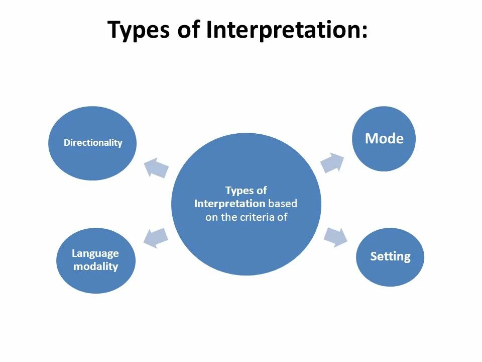 Interpretation. Types of interpretation. types of interpreters. the types of simultaneous interpretation.. презентация types of translation.