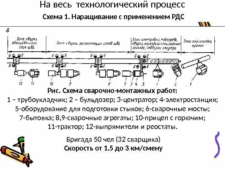 Монтажные работы определение. Схема сварочно монтажных работ трубопровода. сварочные монтажные схемы монтажа трубопровода. сварочно - монтажные работы схема. технологическая схема монтажных работ при строительстве газопровода.