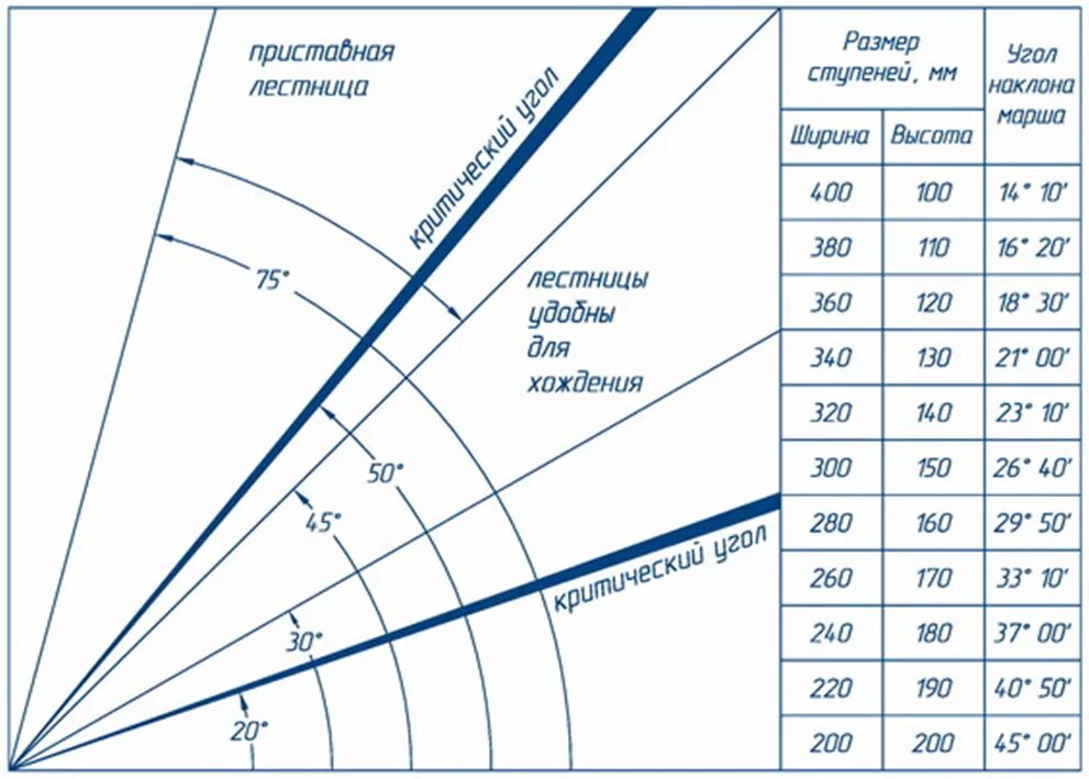Под каким углом входить в. Таблица расчета ступеней лестницы. Как рассчитать угол наклона металлической лестницы. Угол наклона ступеней лестницы калькулятор. Угол наклона ступеней стремянки.