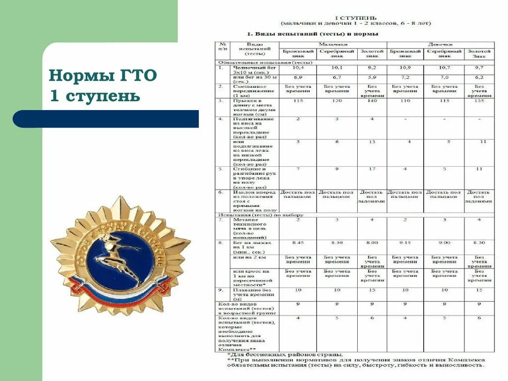 Гто первая ступень нормативы. ГТО 1 ступень нормативы. Нормы ГТО 1 ступень таблица. Нормативы испытаний ГТО 1 ступень. Испытания ГТО 3 ступень.