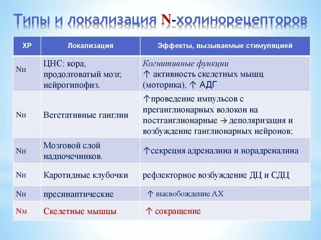 Эффекты стимулирования. Типы и структура м холинорецепторов. М1 холинорецепторы эффект. Механизм сопряжения nn холинорецепторов. Локализация м1 холинорецепторов.