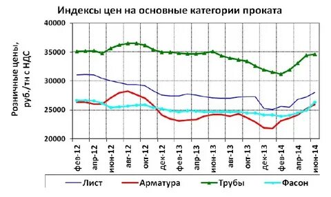 График цен на арматуру