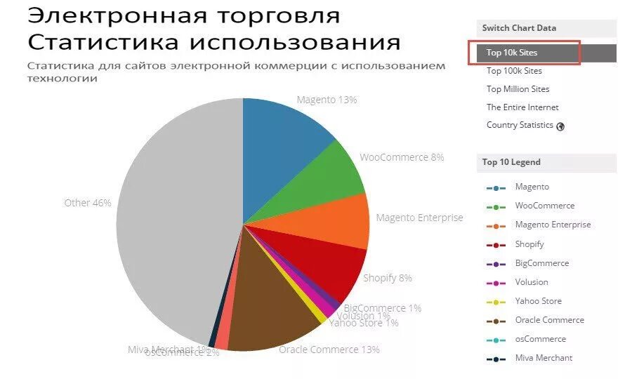 Известные интернет площадки. Самые популярные торговые площадки. Популярные международные интернет магазины. Популярность интернет магазинов в России статистика. Хороший интернет рф