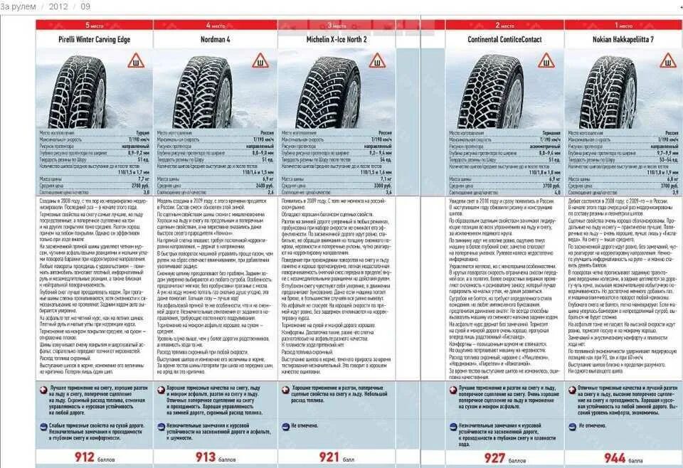 Давление в шинах белшина. Зимние шины кумхо шипованные 185/65 r14 давление в шинах. давление в зимних шинах 185/65 r14 нордман 4. высота шипов на зимней резине r15 дунлоп. nokian nordman 7 давление в шинах.