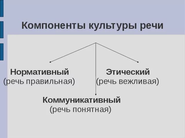 Компоненты этической культуры. Нормативный компонент культуры речи. Три компонента культуры речи. Компоненты культуры речи нормативный коммуникативный этический. Три основных компонента «культуры речи»..