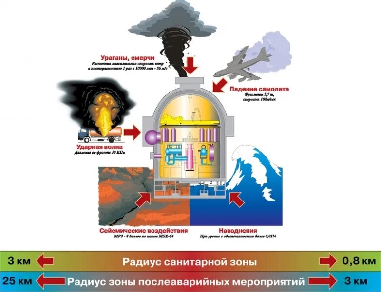 Техника безопасности на АЭС. Безопасность АЭС кратко. Принципы обеспечения безопасности АЭС. Внешняя безопасность АЭС.