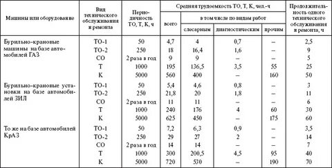 Время простоя пожарного автомобиля