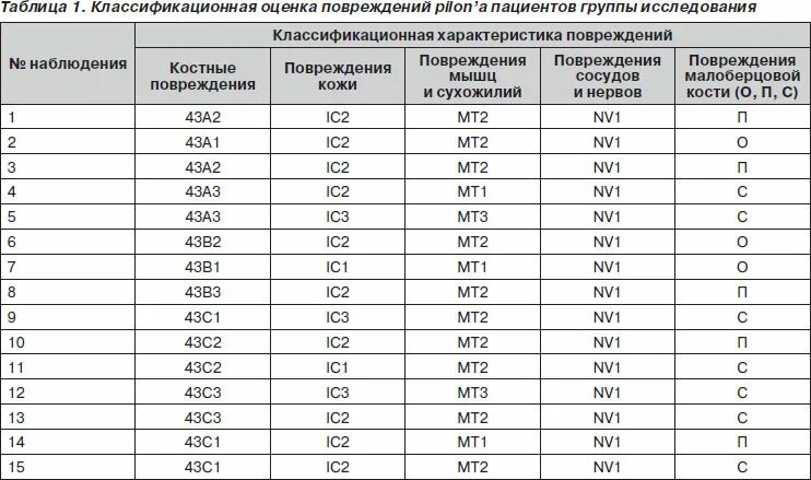 Сроки сращения костей таблица у взрослых Лікувальна фізкультура при травмах ніг
