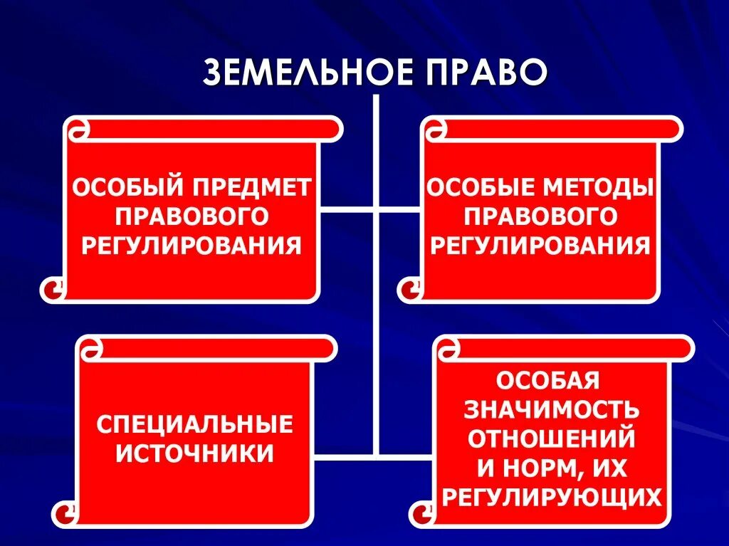 Методы правового регулирования земельных отношений. Земельное право методы регулирования. Земельное право предмет правового регулирования. Земельное право регулируется