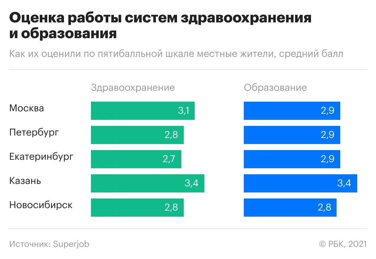 Опрос удовлетворенность системой образования. Суперджоб. Как оценить здравоохранение. Суперджоб опрос. Суперджоб медицина.