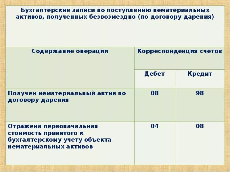 Безвозмездное поступление НМА проводка. Проводка получены нематериальные Активы безвозмездно полученные. Нематериальные Активы в бухгалтерском учете это. Учет поступления нематериальных активов в бухгалтерском учете.