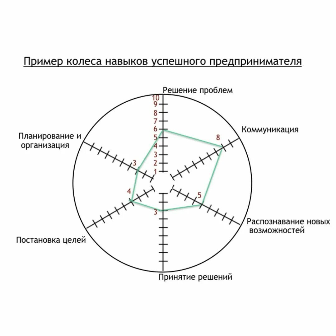 Планирование сфер жизни. Колесо баланса компетенций. Колесо баланса управленческих навыков. Круг жизненного баланса. Колесо компетенций руководителя.