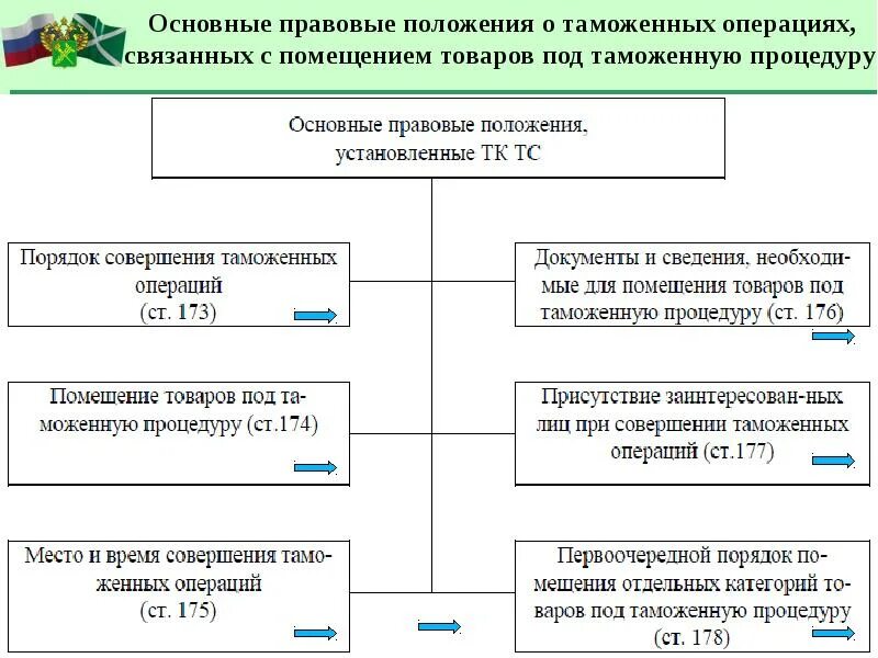 Этапы совершения таможенных операций при вывозе. Общий порядок совершения таможенных операций при ввозе. Таможенные операции при вывозе товаров. Последовательность совершения таможенных операций при импорте. Основание совершения операции