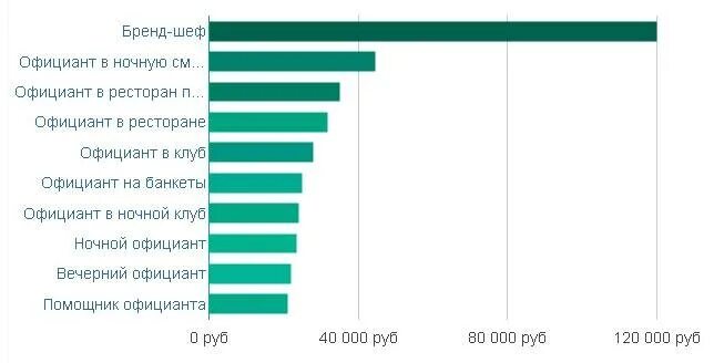 Сколько зарабатывают на подработке. Зарплата официанта. Средняя зарплата официанта. Сколько зарабатывает афиц. Оклад официанта.