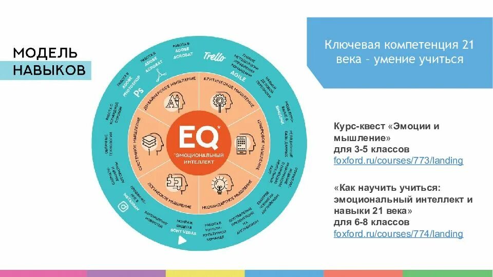 Компетенция 21. Компетенции 21 века. Навыки 21 века. Модель компетенций 21 века. Модель 4к компетенции.