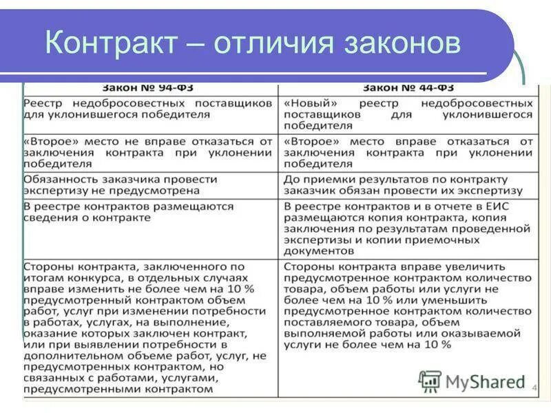 Соглашение и договор в чем разница. Отличие договора и контракта. Контракт и договор разница. Различия между договорами. Чем отличается контракт от договора.