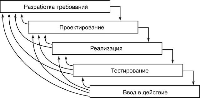 Поэтапная итерационная модель жизненного цикла. Итерационная модель жизненного цикла ИС. Инкрементная модель жизненного цикла ИС. Инкрементная модель жизненного цикла схема. Модель аис