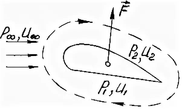 Циркуляция скорости. Вихревое движение. Циркуляция скорости.. Циркуляция в аэродинамике. Циркуляция скорости потока. Силы действующие на движущуюся жидкость