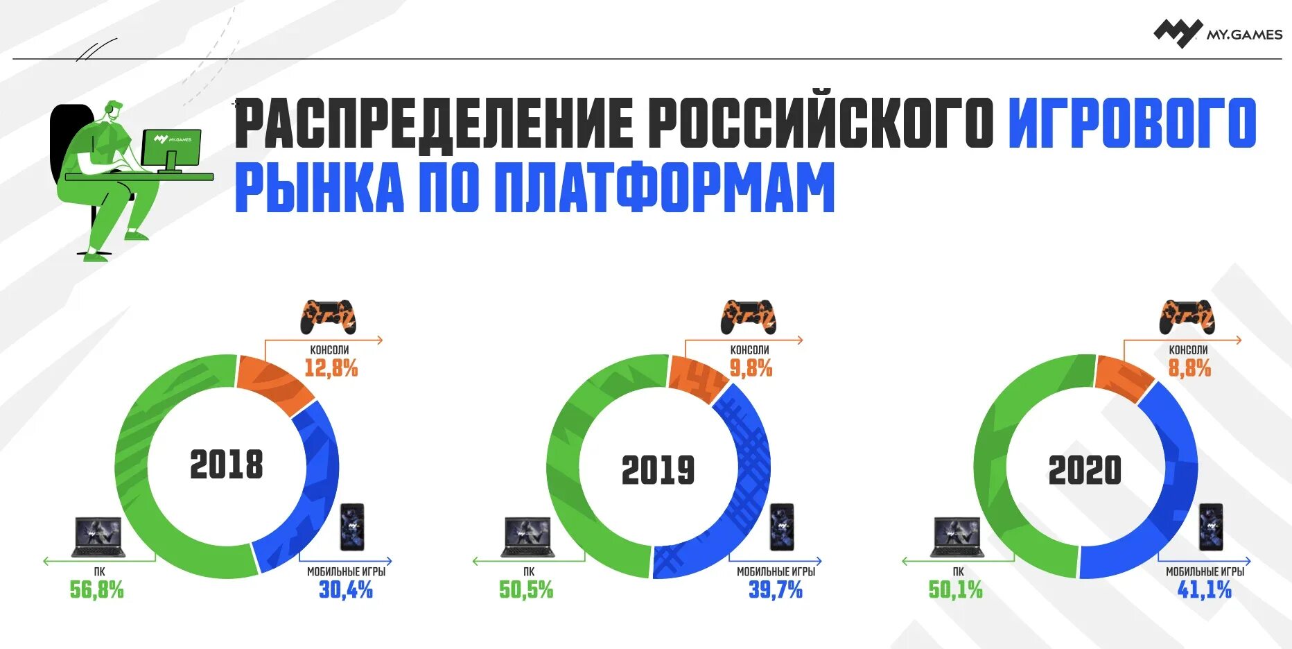 Объем рынка игровой индустрии. Рынок компьютерных игр 2020. Российский рынок игр. Рынок мобильных игр.