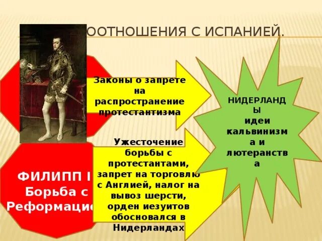 Борьба с испанией. Борьба с протестантами. Борьба с протестантами в Нидерландах. Борьба с протестантами в Нидерландах Король. Борьба с протестантами в Испании.