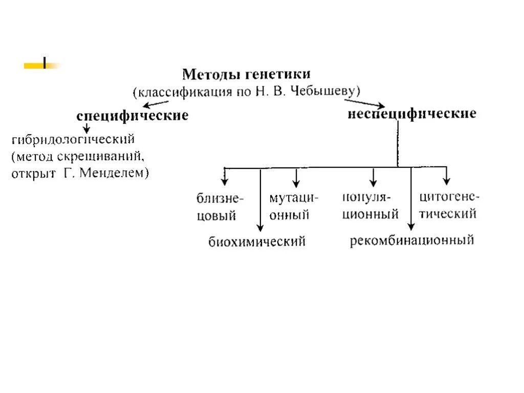 Три метода генетики. Методы в генетике таблица. методы генетики схема. генетические методы эволюции. генетический метод классификации.