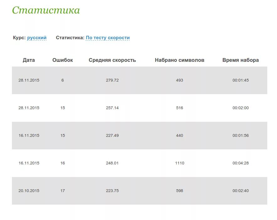 Проверить скорость набора текста. Скорость набора текста норма. таблица скорости печати на клавиатуре. скорость печати нормативы. средняя скорость печати.
