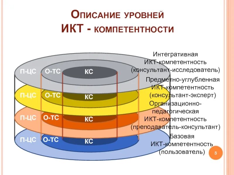 Какая икт компетентность не указана. ИКТ компетентность это. Уровень ИКТ компетентности. Уровни ИКТ-компетентности педагога. Уровни владения ИКТ компетенциями.