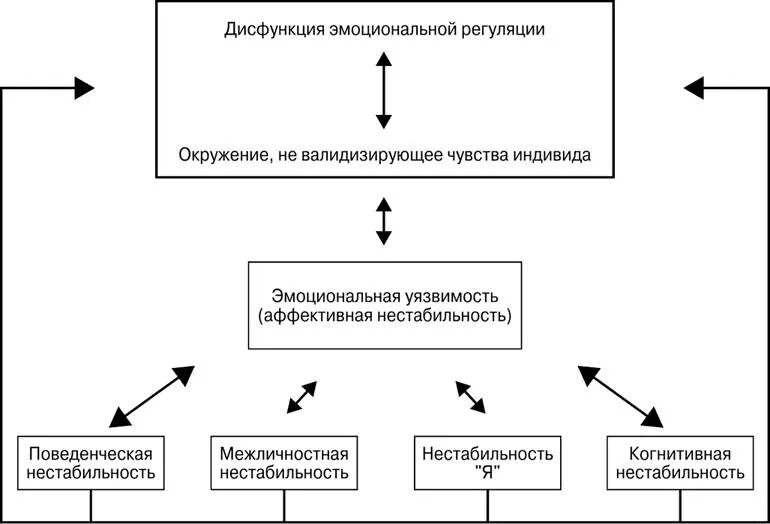 Пограничное расстройство личности лайнен. Когнитивно-поведенческая терапия. когнитивная поведенческая терапия при прл. когнитивная терапия пограничного расстройства. марша лайнен когнитивно-поведенческая.