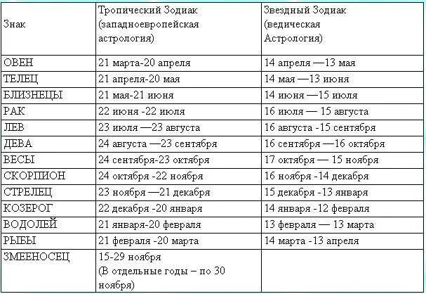 Знаки по числам таблица. Змееносец 13 знак зодиака даты. Знаки зодиака по месяцам со Змееносцем таблица. Знаки зодиака по месяцам и числам таблица Змееносец. Знаки зодиака и их даты рождения со Змееносцем.