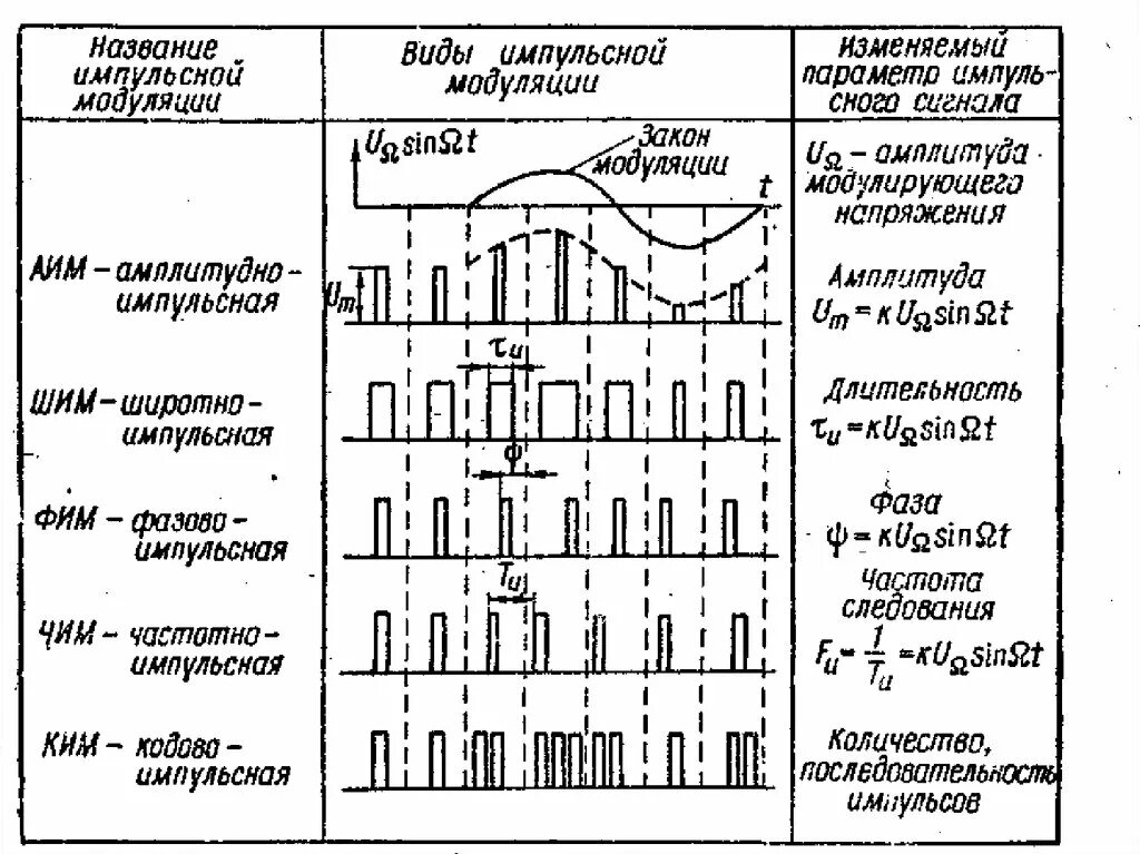 Что называется модуляцией