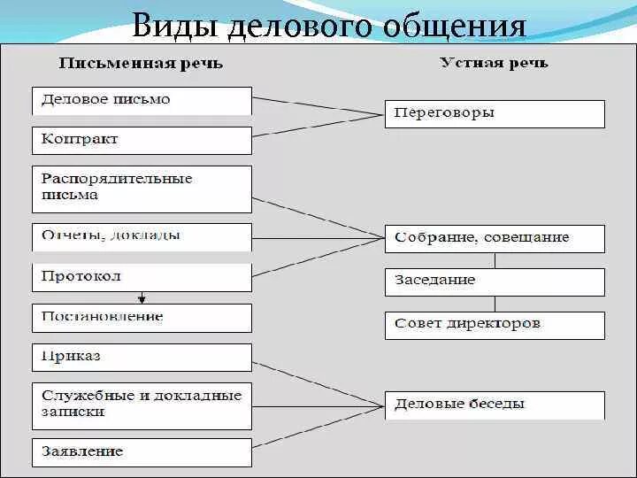 Жанры и виды общения. Жанры и виды общения