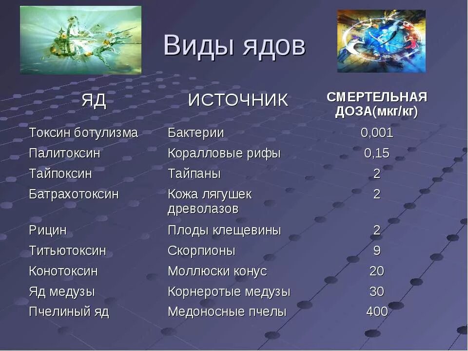 Классификация химических отравляющих веществ. Продукты жизнедеятельности бактерий токсины. Общая характеристика токсикантов. Токсикологическая классификация ядов. Свойства веществ вызывать отравления организма -.