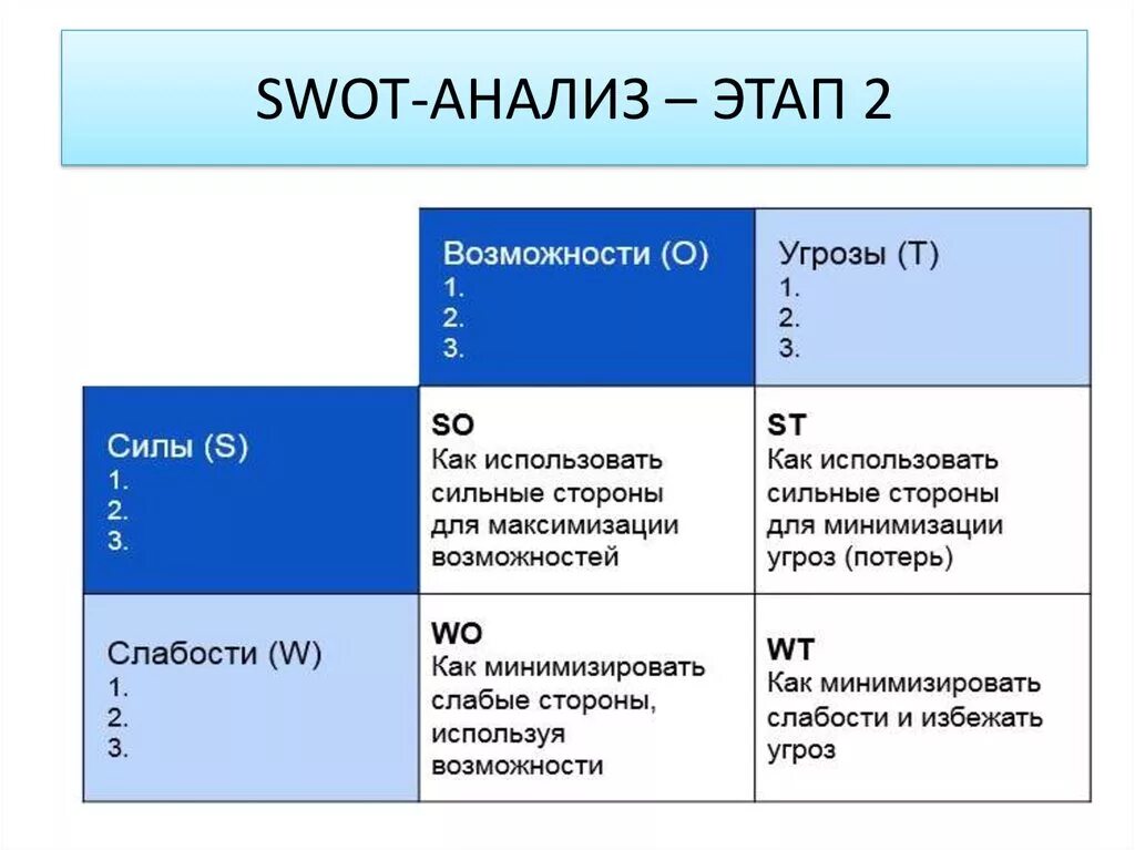 Слабых сторон а также угроз. SWOT анализ 2 этап. Метод СВОТ анализа SWOT. Этапы SWOT анализа. Таблица 1.1 SWOT.