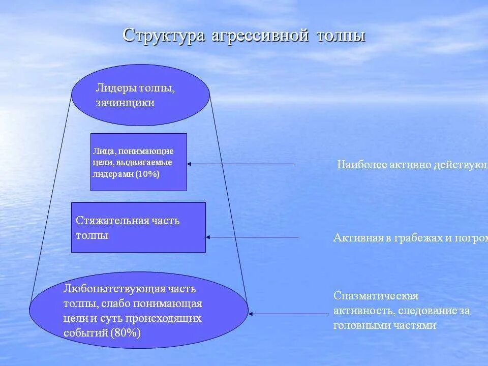 Укажите не менее пяти отличительных особенностей толпы. Структура толпы. структура агрессивной толпы. структура толпы в психологии. внутренняя структура толпы это.