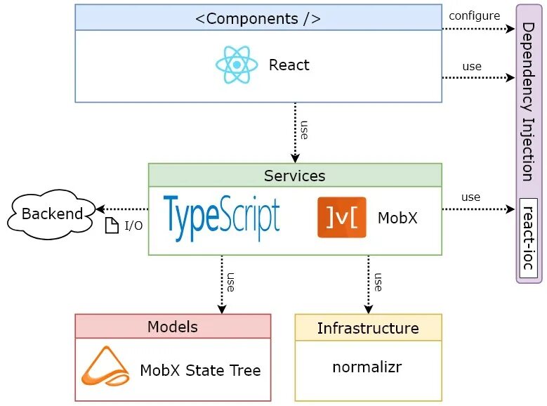 Архитектура React приложения. Модель приложения React. Схема работы React. React js схема. React command