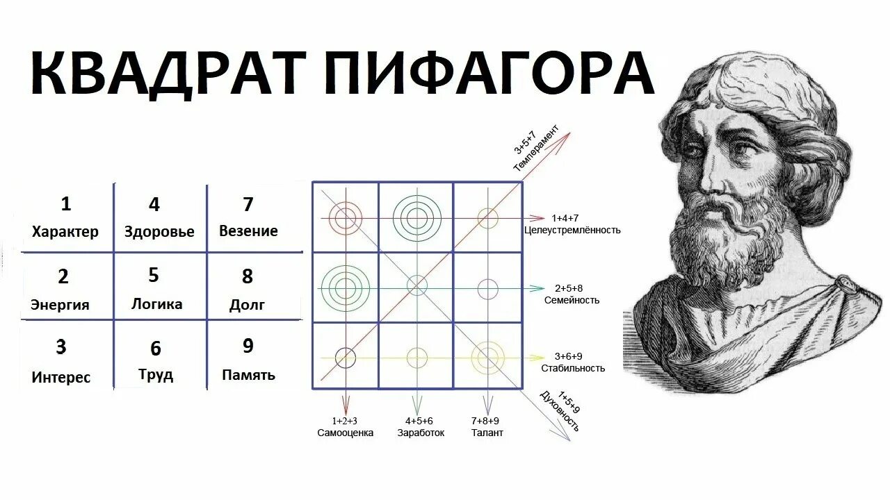 Пифагора квадрат рождения рассчитать. Матрица пифагора. пифагор дата рождения. квадрат пифагора в астрологии. нумерологическая система пифагора.