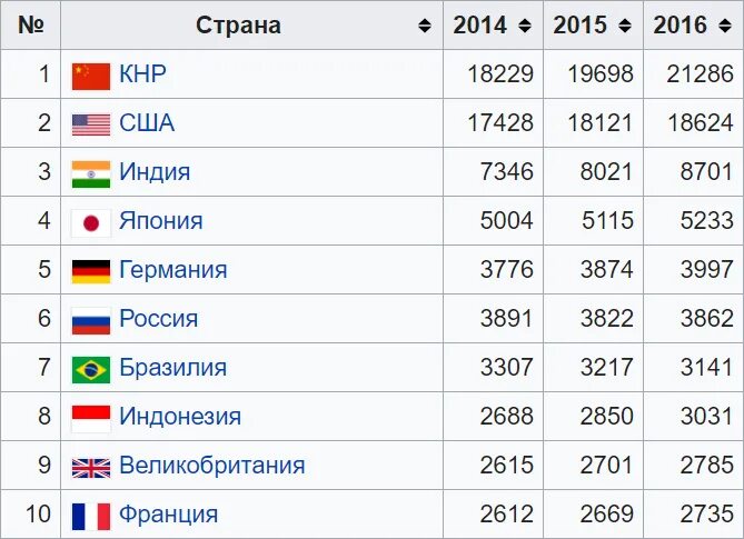 Сравнение американской и российской. ВВП по ППС России 2023. Сравнение экономики России и Китая. ВВП России США И Китая. ВВП России и США.