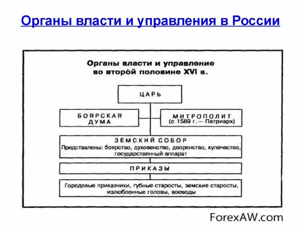 Органы государственного управления в 17 веке