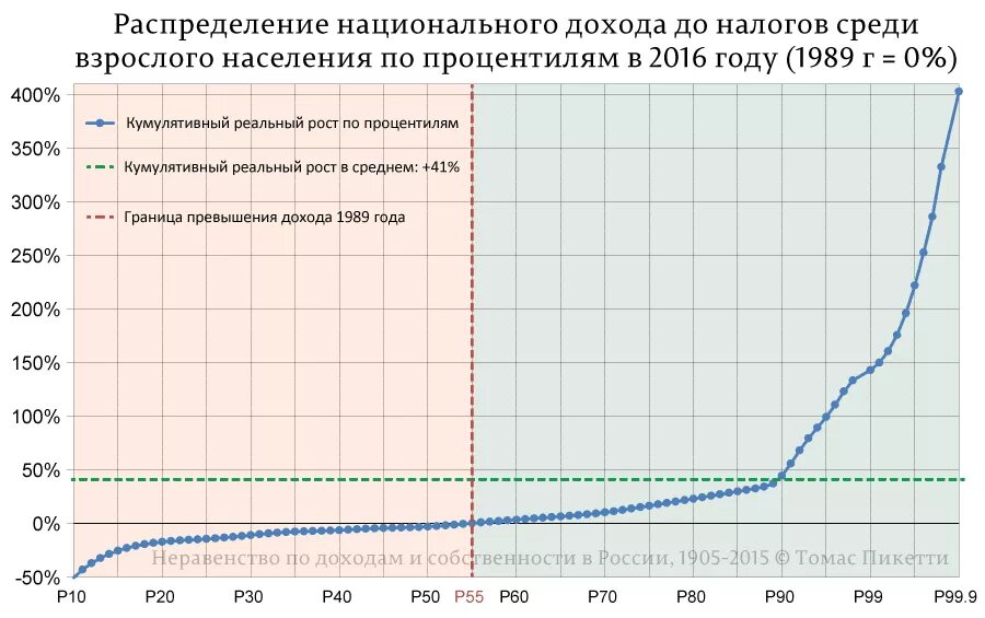 Национальный доход динамика. График распределения доходов населения. Распределение национального дохода. Национальный доход России график. Распределение национального дохода в России.